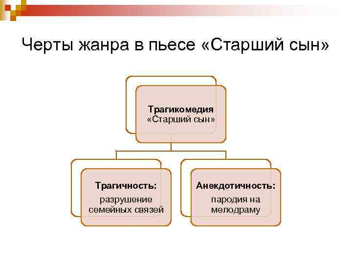 Черты жанра в пьесе «Старший сын» Трагикомедия «Старший сын» Трагичность: Анекдотичность: разрушение семейных связей