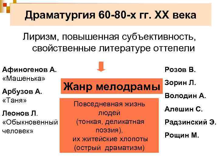 Драматургия 60 -80 -х гг. XX века Лиризм, повышенная субъективность, свойственные литературе оттепели Афиногенов