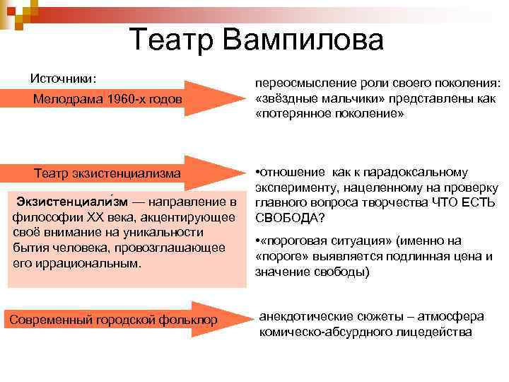 Театр Вампилова Источники: Мелодрама 1960 -х годов Театр экзистенциализма Экзистенциали зм — направление в