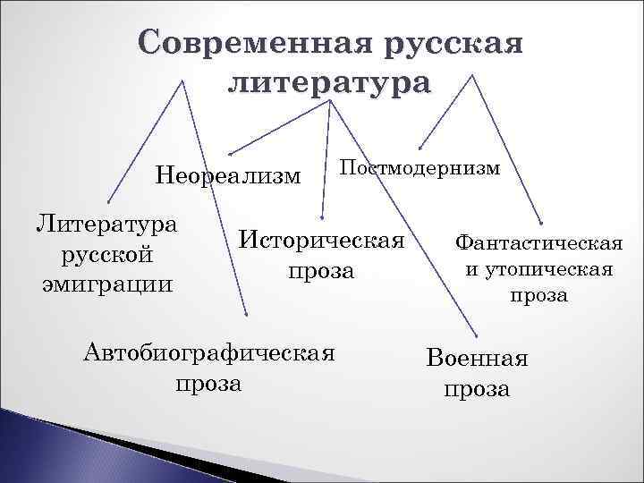 Современная русская литература Неореализм Литература русской эмиграции Постмодернизм Историческая проза Автобиографическая проза Фантастическая и