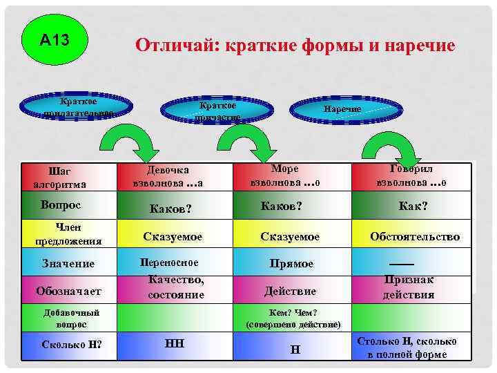 А 13 Отличай: краткие формы и наречие Краткое прилагательное Краткое причастие Шаг алгоритма Девочка