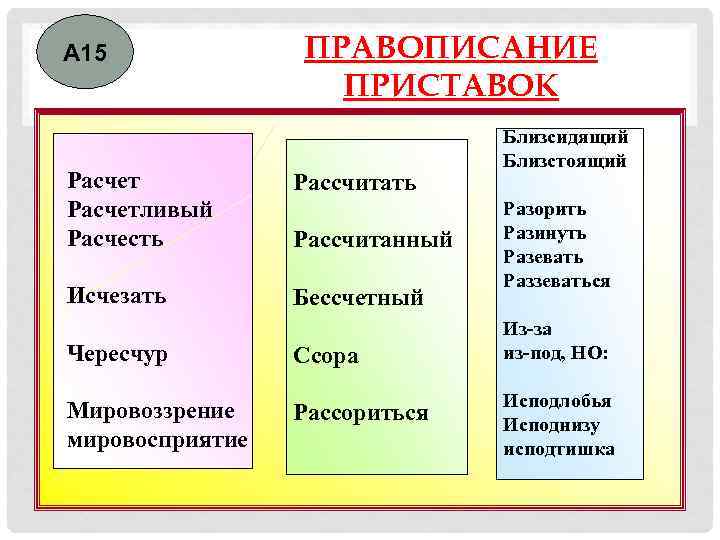 А 15 ПРАВОПИСАНИЕ ПРИСТАВОК Расчетливый Расчесть Рассчитать Исчезать Бессчетный Чересчур Мировоззрение мировосприятие Рассчитанный Ссора