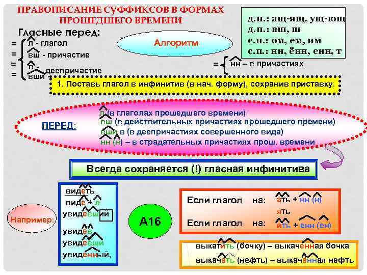 ПРАВОПИСАНИЕ СУФФИКСОВ В ФОРМАХ ПРОШЕДШЕГО ВРЕМЕНИ Гласные перед: = = д. н. : ащ-ящ,