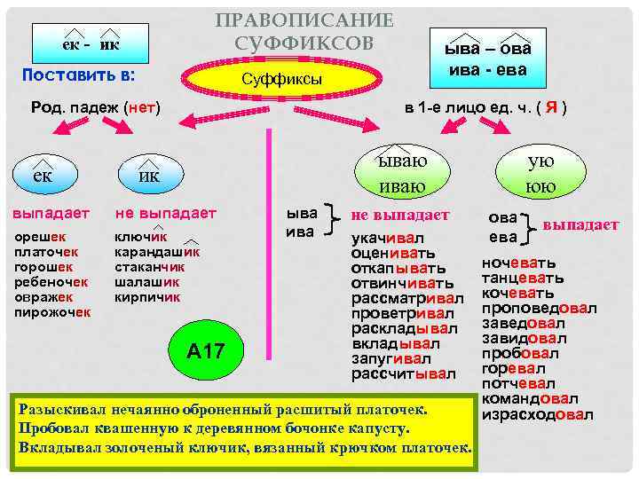 ПРАВОПИСАНИЕ СУФФИКСОВ ек - ик Поставить в: Суффиксы Род. падеж (нет) ек ыва –