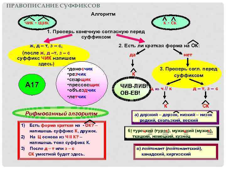 З с в суффиксах прилагательных. Правописание суффиксов -Чик-/-щик- имен существительных. Суффиксы Чик щик ЕК ИК правило. Правило написания суффиксов Чик и щик. Правило правописание суффиксов Чик щик.