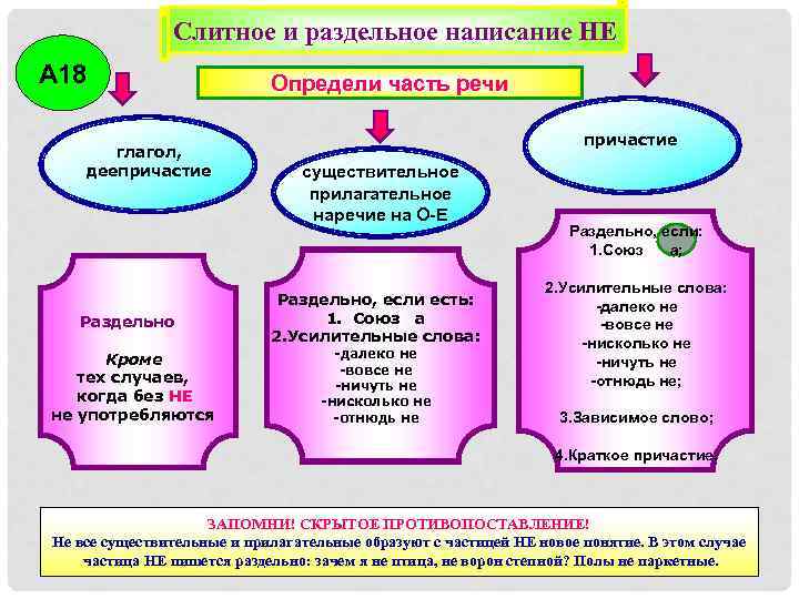 Слитное и раздельное написание НЕ А 18 глагол, деепричастие Раздельно Кроме тех случаев, когда