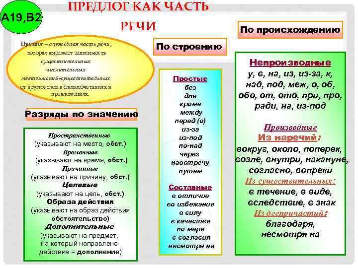 А 19, В 2 ПРЕДЛОГ КАК ЧАСТЬ РЕЧИ Предлог – служебная часть речи, которая