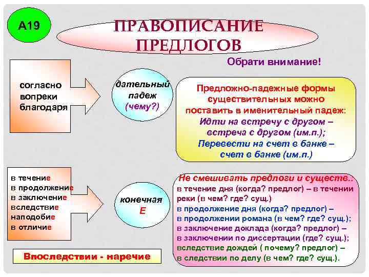 Согласно предлог. Правописание предлогов благодаря согласно вопреки. Написание предлогов согласно, наперекор. Сложные случаи написания предлогов. Благодаря вопреки согласно правило правописание предлогов.