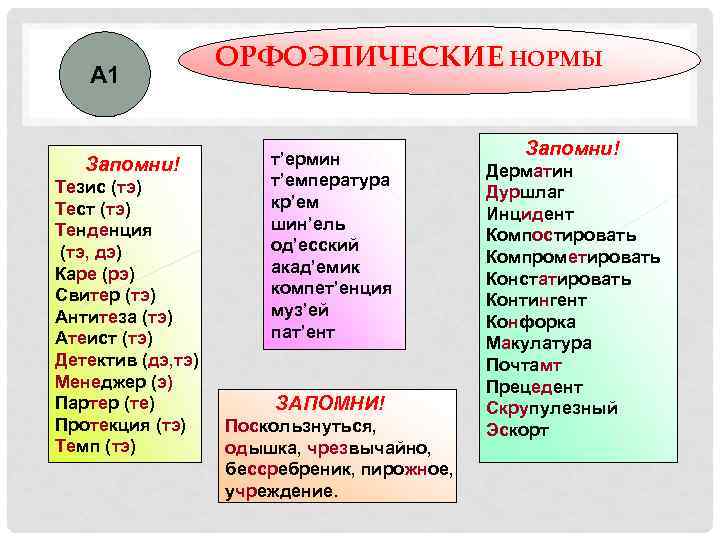 А 1 Запомни! Тезис (тэ) Тест (тэ) Тенденция (тэ, дэ) Каре (рэ) Свитер (тэ)