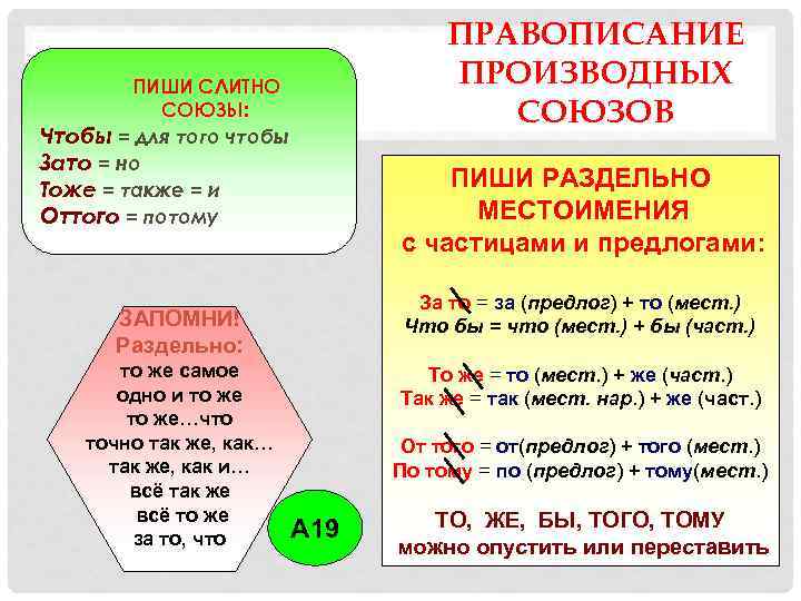 ПРАВОПИСАНИЕ ПРОИЗВОДНЫХ СОЮЗОВ ПИШИ СЛИТНО СОЮЗЫ: Чтобы = для того чтобы Зато = но