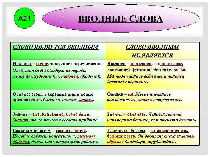 А 21 ВВОДНЫЕ СЛОВА СЛОВО ЯВЛЯЕТСЯ ВВОДНЫМ СЛОВО ВВОДНЫМ НЕ ЯВЛЯЕТСЯ Наконец = и