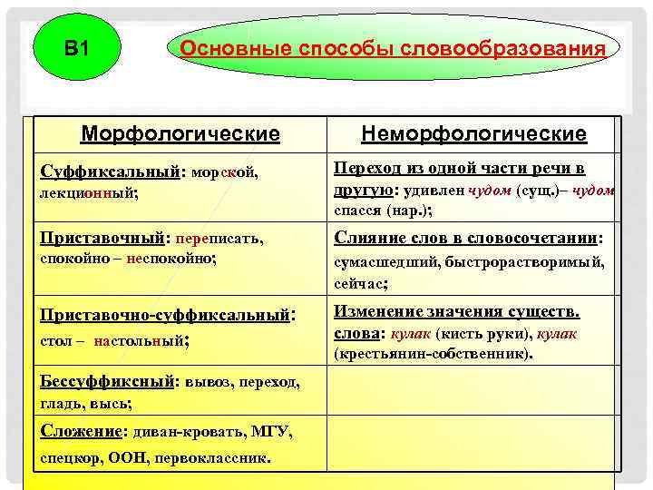 В 1 Основные способы словообразования Морфологические Неморфологические лекционный; Переход из одной части речи в