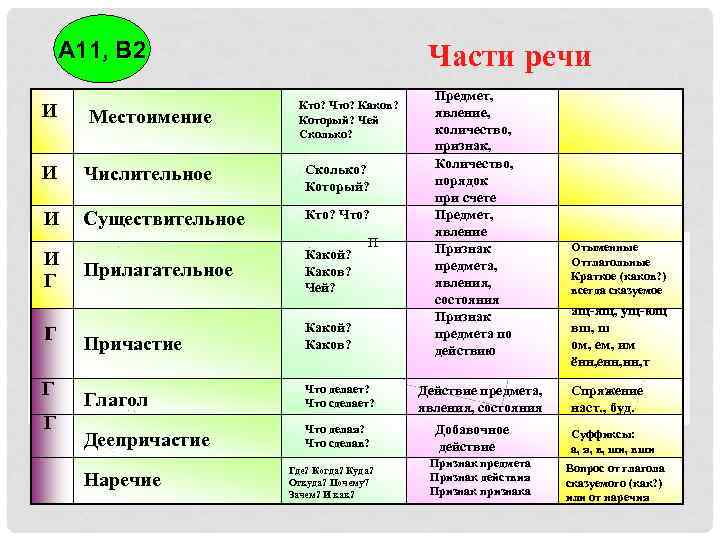 А 11, В 2 Части речи Кто? Что? Каков? Который? Чей Сколько? И Местоимение