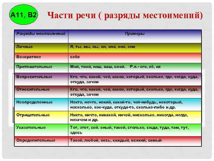 А 11, В 2 Части речи ( разряды местоимений) Разряды местоимений Примеры Личные Я,