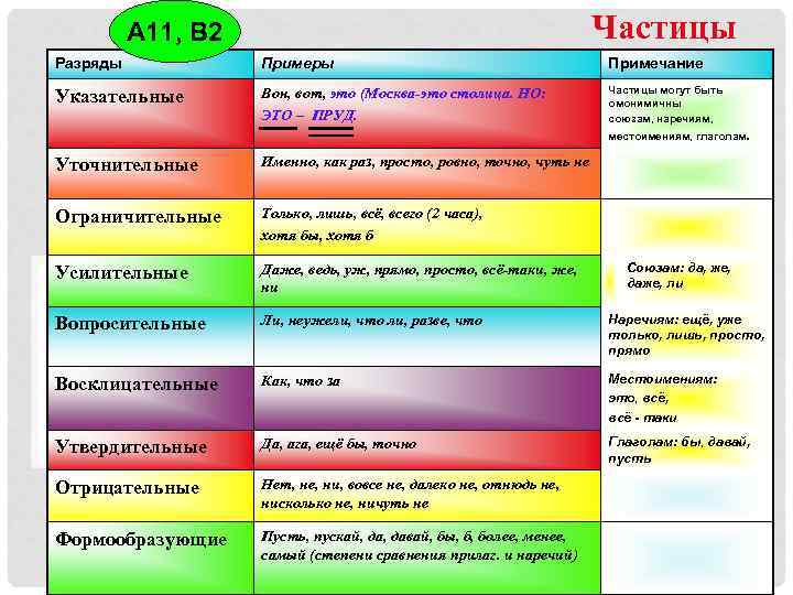 Частицы А 11, В 2 Разряды Примеры Примечание Указательные Вон, вот, это (Москва-это столица.
