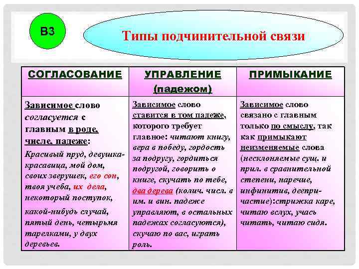 В 3 Типы подчинительной связи СОГЛАСОВАНИЕ УПРАВЛЕНИЕ (падежом) Зависимое слово ставится в том падеже,