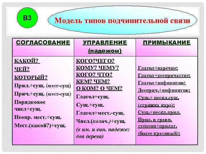 В 3 Модель типов подчинительной связи СОГЛАСОВАНИЕ КАКОЙ? ЧЕЙ? КОТОРЫЙ? Прил. +сущ. (мест-сущ) Прич.