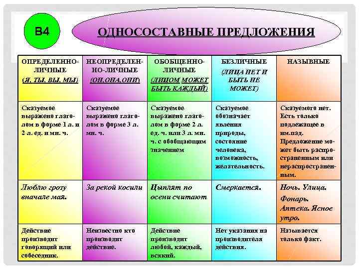 В 4 ОДНОСОСТАВНЫЕ ПРЕДЛОЖЕНИЯ ОПРЕДЕЛЕННОЛИЧНЫЕ (Я, ТЫ, ВЫ, МЫ) НЕОПРЕДЕЛЕННО-ЛИЧНЫЕ (ОН, ОНА, ОНИ) ОБОБЩЕННОЛИЧНЫЕ