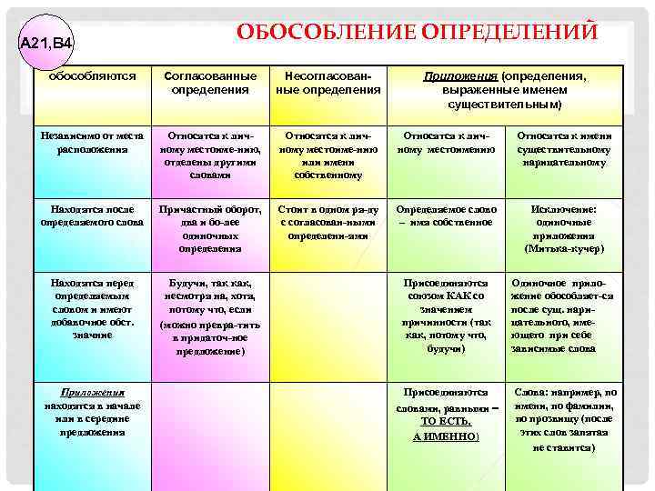 А 21, В 4 ОБОСОБЛЕНИЕ ОПРЕДЕЛЕНИЙ обособляются Согласованные определения Несогласованные определения Независимо от места