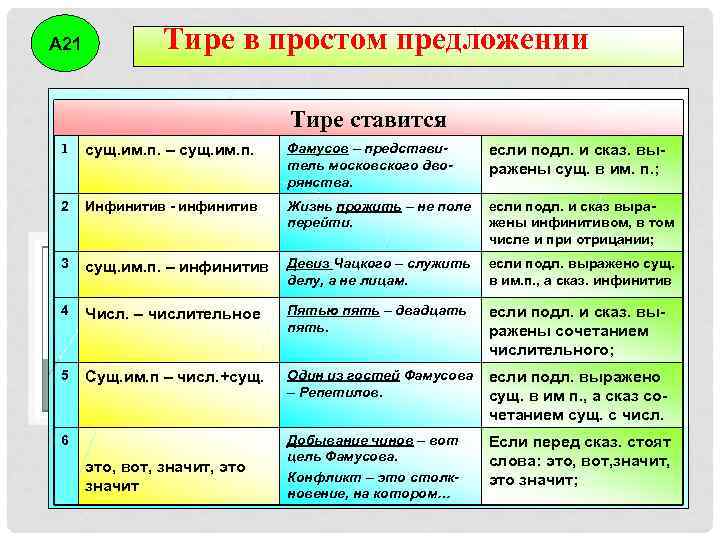 А 21 Тире в простом предложении Тире ставится 1 сущ. им. п. – сущ.