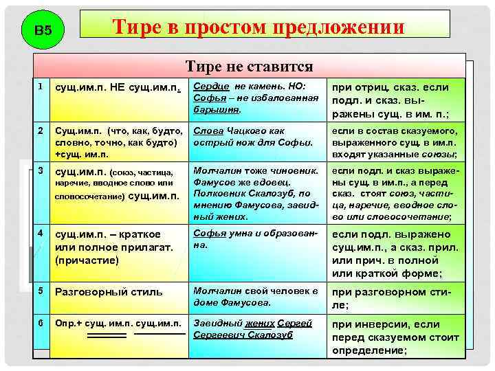 В 5 Тире в простом предложении Тире не ставится 1 сущ. им. п. НЕ