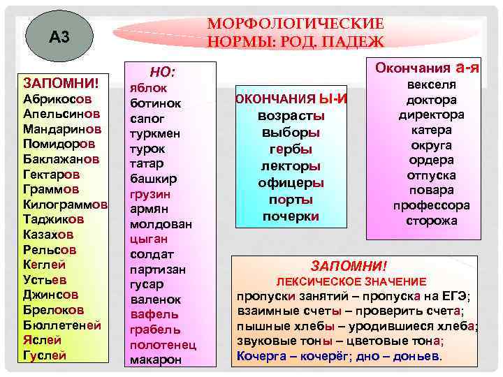 МОРФОЛОГИЧЕСКИЕ НОРМЫ: РОД. ПАДЕЖ А 3 ЗАПОМНИ! Абрикосов Апельсинов Мандаринов Помидоров Баклажанов Гектаров Граммов