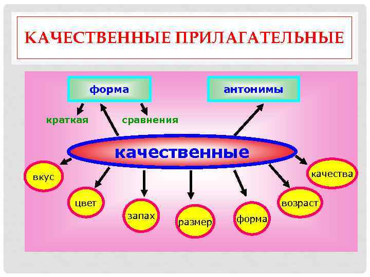 КАЧЕСТВЕННЫЕ ПРИЛАГАТЕЛЬНЫЕ форма краткая антонимы сравнения качественные качества вкус цвет возраст запах размер форма