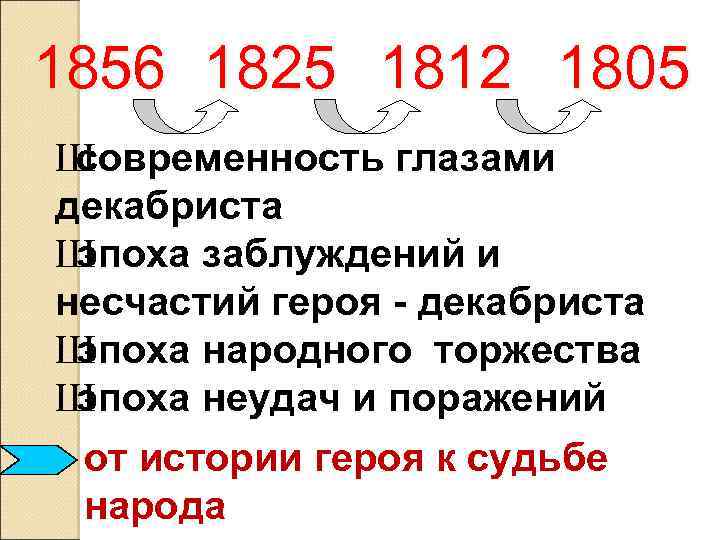 1856 1825 1812 1805 Ш современность глазами декабриста Ш эпоха заблуждений и несчастий героя