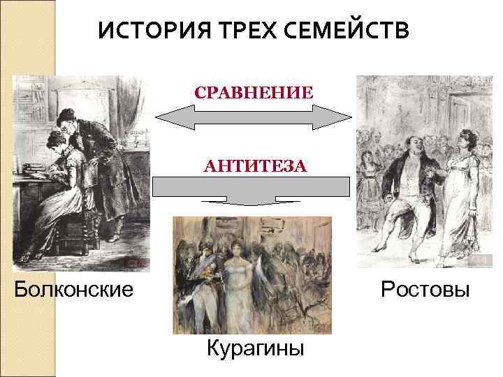 ИСТОРИЯ ТРЕХ СЕМЕЙСТВ СРАВНЕНИЕ АНТИТЕЗА Болконские Ростовы Курагины 