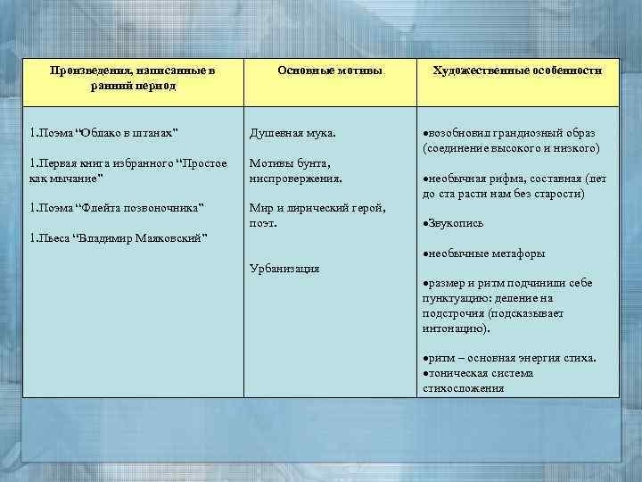 Лучшие метафоры маяковского. Облако в штанах неологизмы. Облако в штанах таблица. Метафоры облако в штанах примеры. Неологизмы Маяковского облако в штанах.