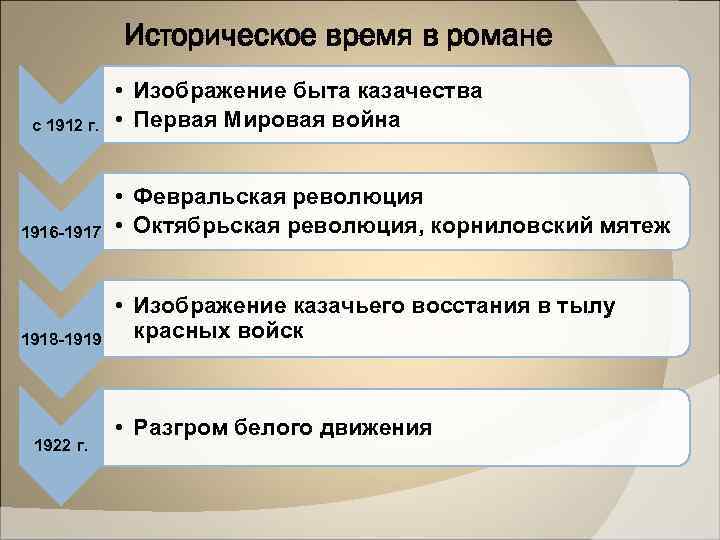 Историческое время в романе с 1912 г. • Изображение быта казачества • Первая Мировая