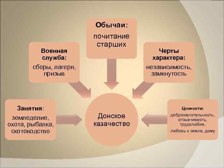 Обычаи: Военная служба: сборы, лагеря, призыв Занятия: земледелие, охота, рыбалка, скотоводство почитание старших Черты