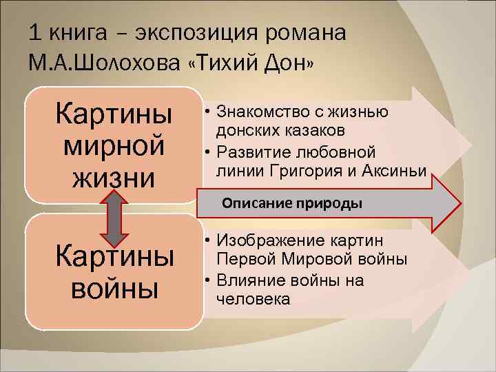 1 книга – экспозиция романа М. А. Шолохова «Тихий Дон» Картины мирной жизни •