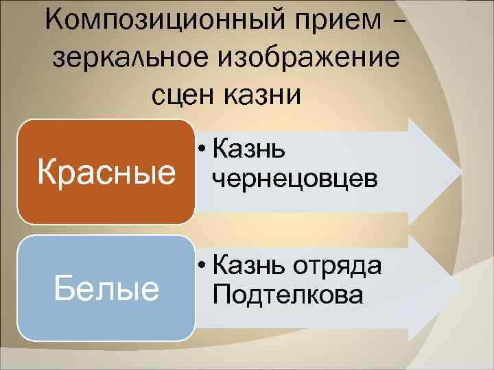 Композиционный прием – зеркальное изображение сцен казни Красные • Казнь чернецовцев Белые • Казнь