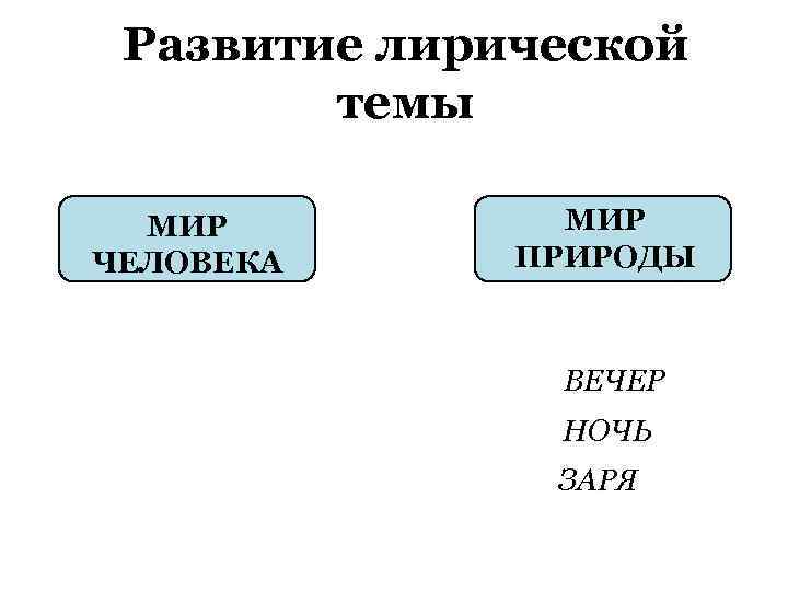 Развитие лирической темы МИР ЧЕЛОВЕКА МИР ПРИРОДЫ ВЕЧЕР НОЧЬ ЗАРЯ 