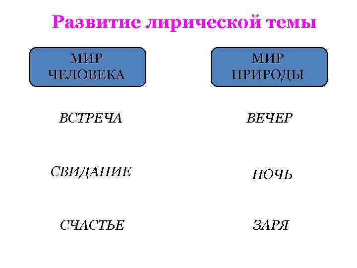 Развитие лирической темы МИР ЧЕЛОВЕКА МИР ПРИРОДЫ ВСТРЕЧА ВЕЧЕР СВИДАНИЕ НОЧЬ СЧАСТЬЕ ЗАРЯ 