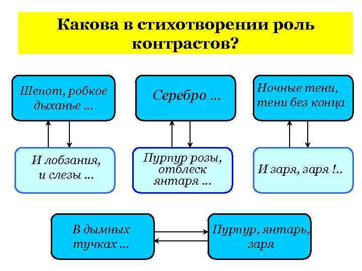 Какова в стихотворении роль контрастов? Шепот, робкое дыханье … И лобзания, и слезы …