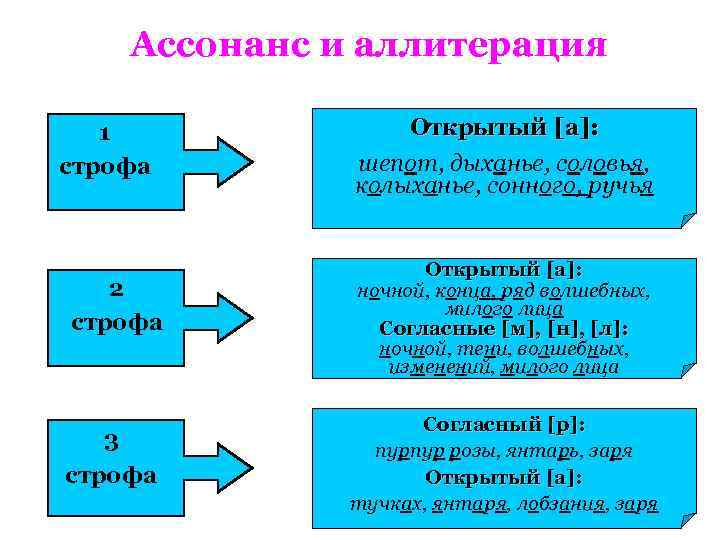 Ассонанс и аллитерация 1 строфа 2 строфа 3 строфа Открытый [a]: шепот, дыханье, соловья,