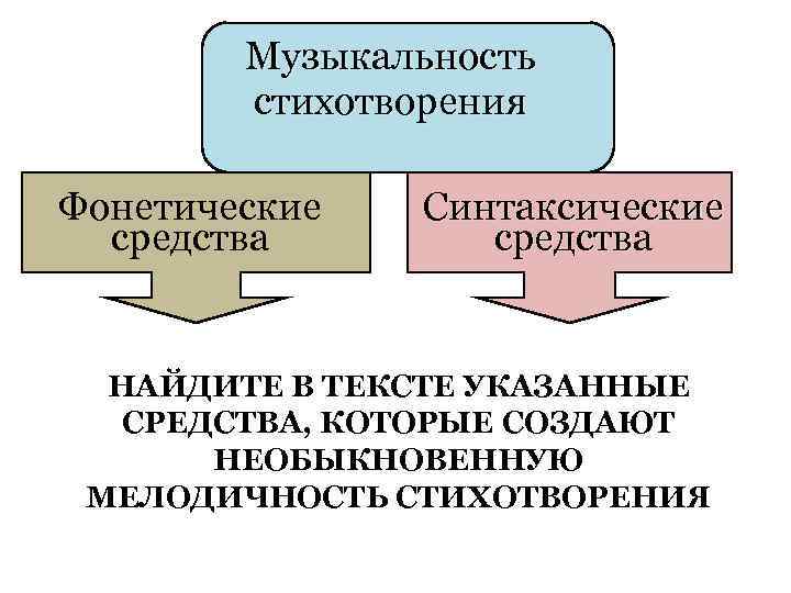 Музыкальность стихотворения Фонетические средства Синтаксические средства НАЙДИТЕ В ТЕКСТЕ УКАЗАННЫЕ СРЕДСТВА, КОТОРЫЕ СОЗДАЮТ НЕОБЫКНОВЕННУЮ