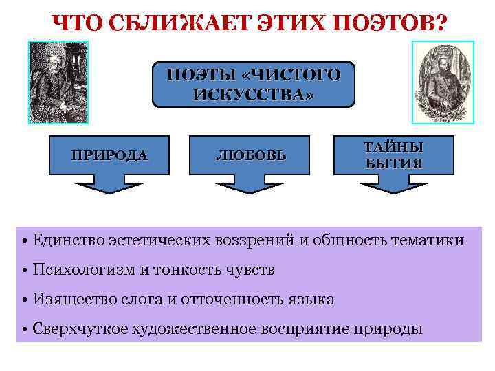 ЧТО СБЛИЖАЕТ ЭТИХ ПОЭТОВ? ПОЭТЫ «ЧИСТОГО ИСКУССТВА» ПРИРОДА ЛЮБОВЬ ТАЙНЫ БЫТИЯ • Единство эстетических