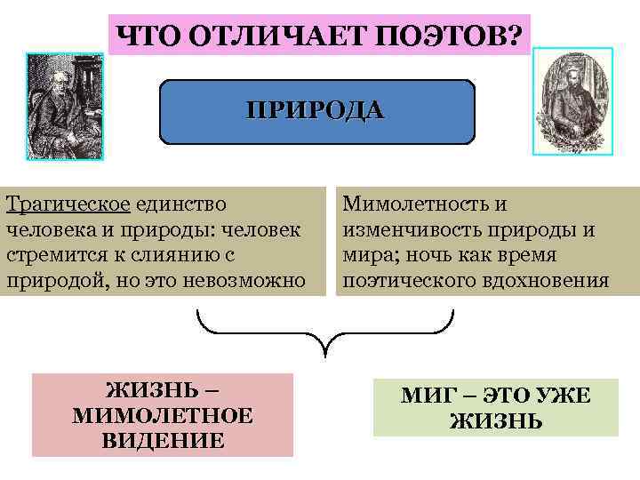 ЧТО ОТЛИЧАЕТ ПОЭТОВ? ПРИРОДА Трагическое единство человека и природы: человек стремится к слиянию с