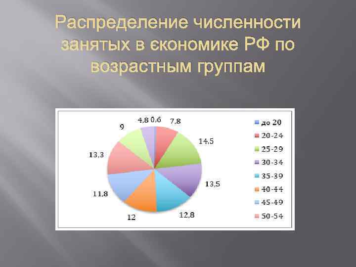 Распределение численности занятых в экономике РФ по возрастным группам 