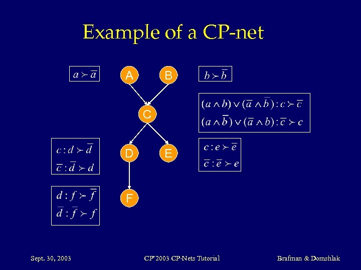 Example of a CP-net A B C D E F Sept. 30, 2003 CP’