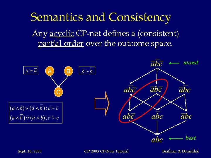 Semantics and Consistency Any acyclic CP-net defines a (consistent) partial order over the outcome