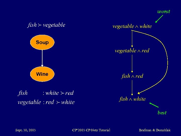 worst Soup Wine best Sept. 30, 2003 CP’ 2003 CP-Nets Tutorial Brafman & Domshlak