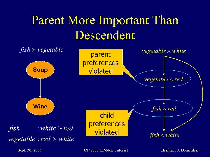 Parent More Important Than Descendent Soup parent preferences violated Wine child preferences violated Sept.