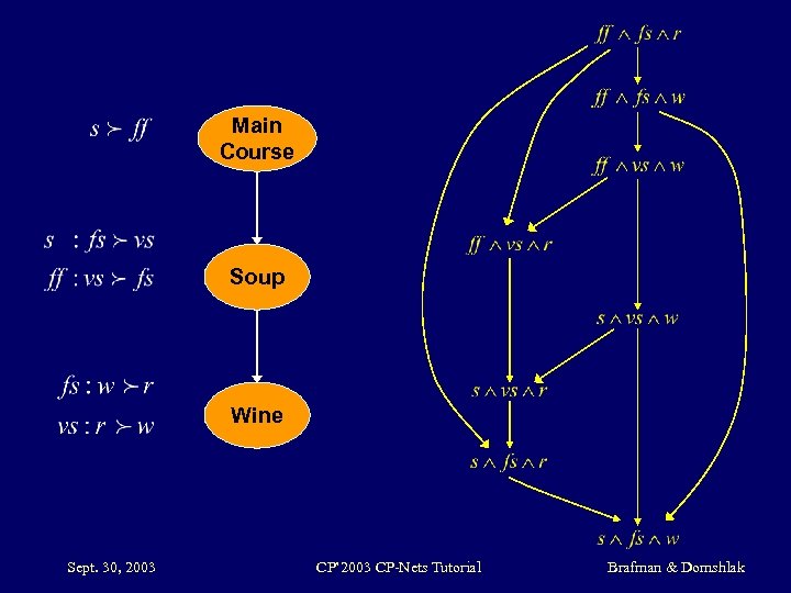 Main Course Soup Wine Sept. 30, 2003 CP’ 2003 CP-Nets Tutorial Brafman & Domshlak