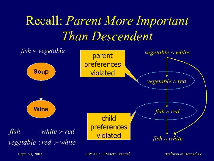 Recall: Parent More Important Than Descendent Soup parent preferences violated Wine child preferences violated