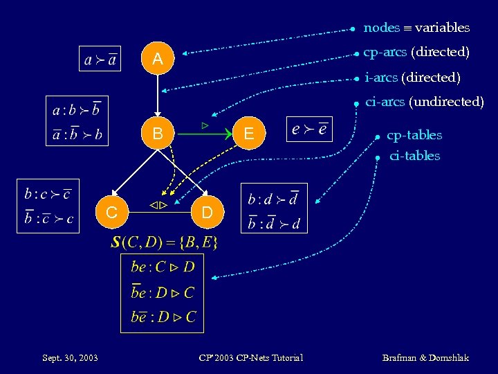 nodes variables cp-arcs (directed) A i-arcs (directed) ci-arcs (undirected) B C Sept. 30, 2003