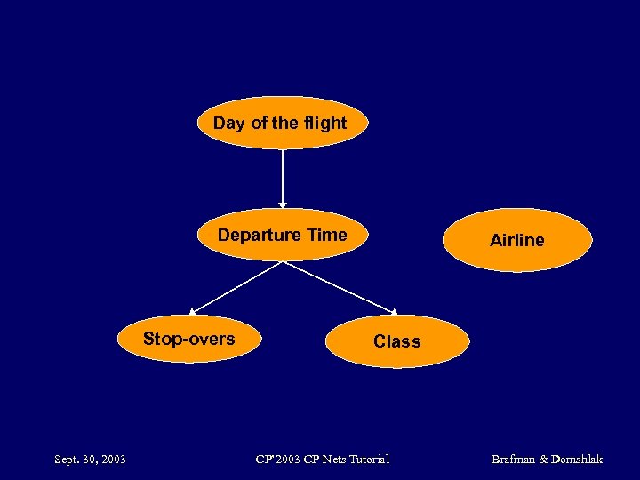 Day of the flight Departure Time Stop-overs Sept. 30, 2003 Airline Class CP’ 2003